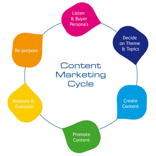 Content Marketing Melbourne FL Content Marketing Melbourne FL